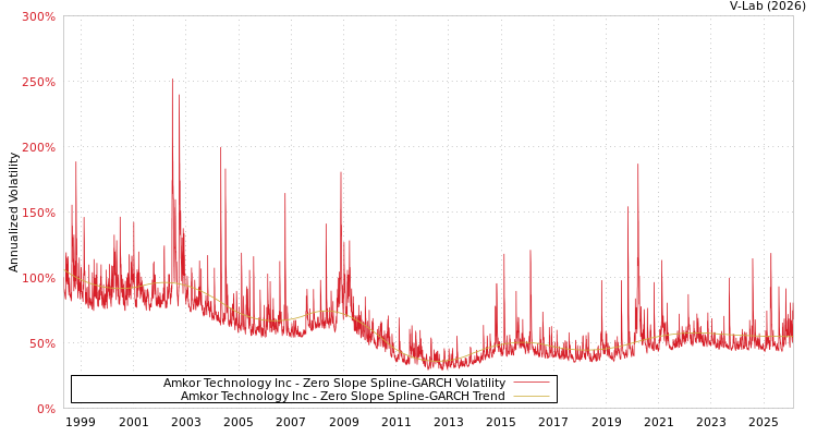 graph of Amkor Technology Inc S0GARCH