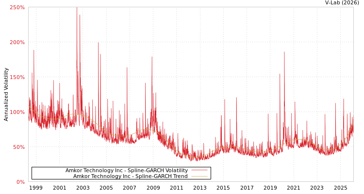 graph of Amkor Technology Inc SGARCH