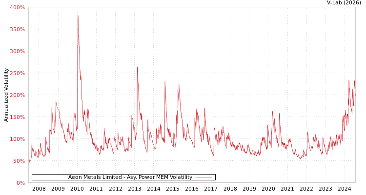 graph of Aeon Metals Limited APMEM