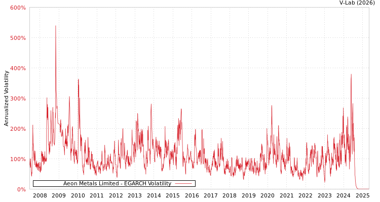 graph of Aeon Metals Limited EGARCH