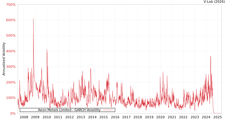 graph of Aeon Metals Limited GARCH