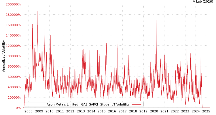 graph of Aeon Metals Limited GAS-GARCH-T