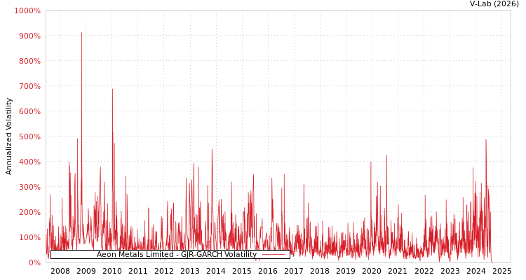 graph of Aeon Metals Limited GJR-GARCH