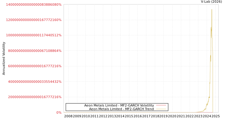graph of Aeon Metals Limited MF2-GARCH
