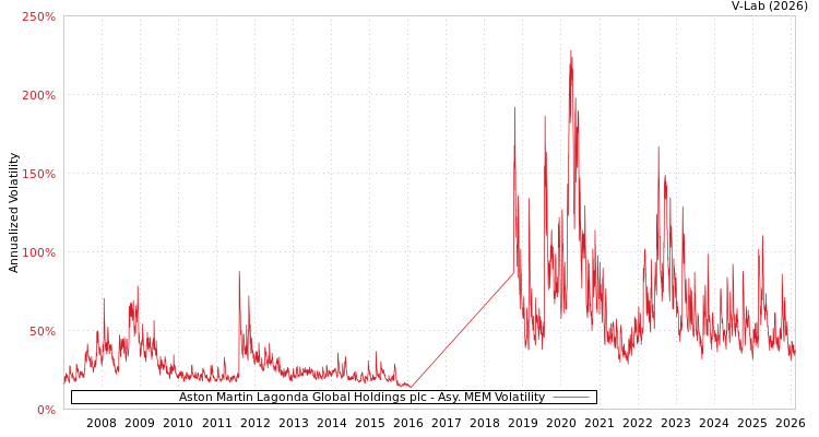 graph of Aston Martin Lagonda Global Holdings plc AMEM