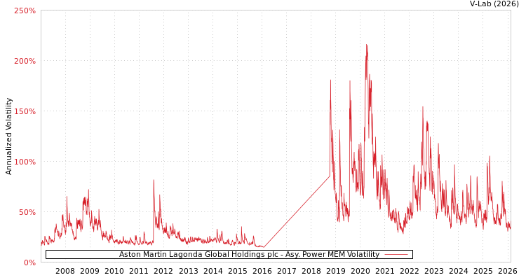 graph of Aston Martin Lagonda Global Holdings plc APMEM