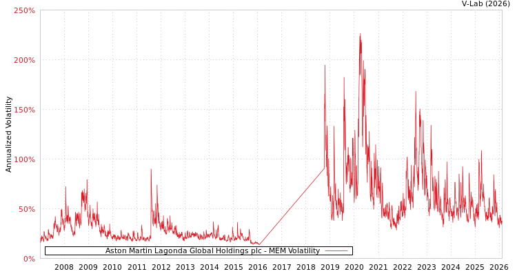 graph of Aston Martin Lagonda Global Holdings plc MEM