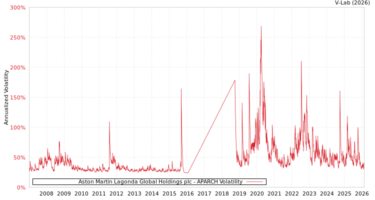 graph of Aston Martin Lagonda Global Holdings plc APARCH