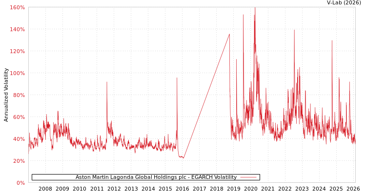 graph of Aston Martin Lagonda Global Holdings plc EGARCH