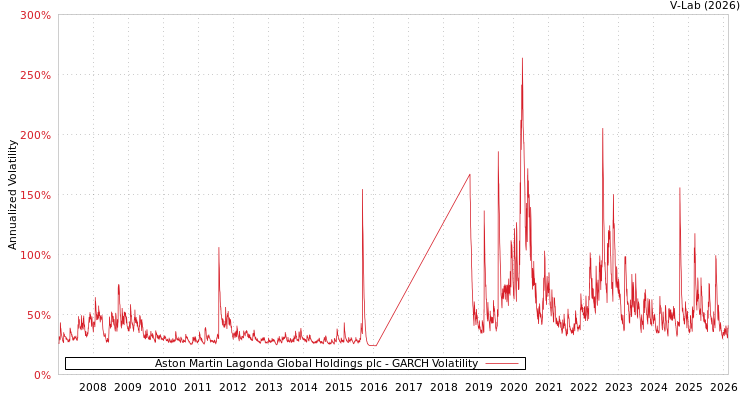 graph of Aston Martin Lagonda Global Holdings plc GARCH