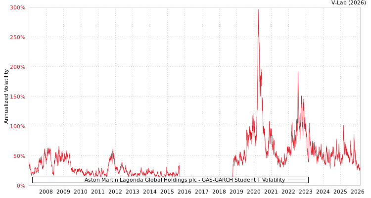 graph of Aston Martin Lagonda Global Holdings plc GAS-GARCH-T