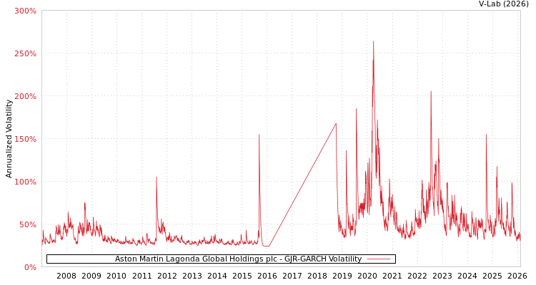 graph of Aston Martin Lagonda Global Holdings plc GJR-GARCH