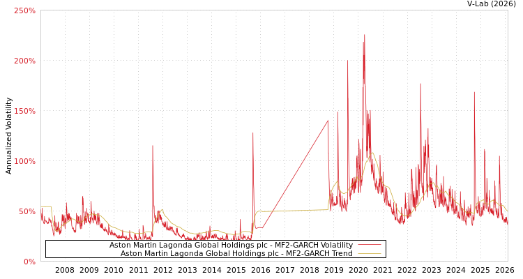 graph of Aston Martin Lagonda Global Holdings plc MF2-GARCH