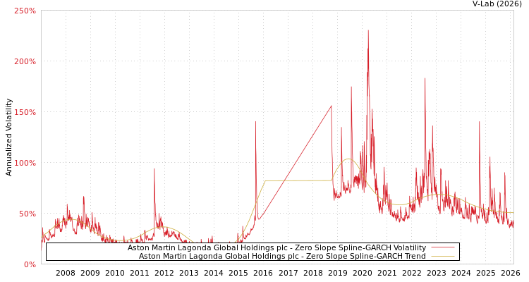 graph of Aston Martin Lagonda Global Holdings plc S0GARCH