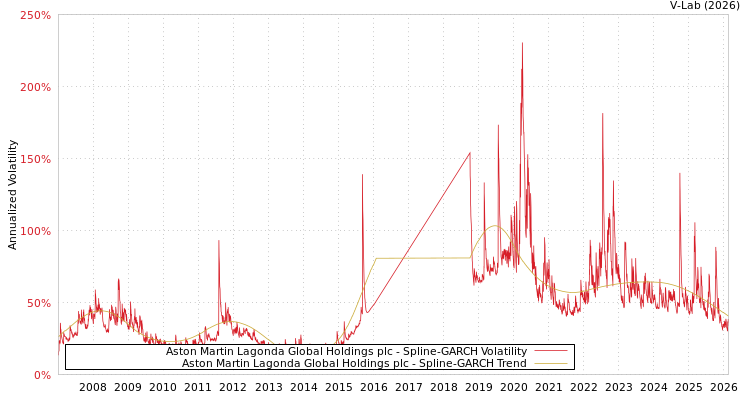 graph of Aston Martin Lagonda Global Holdings plc SGARCH