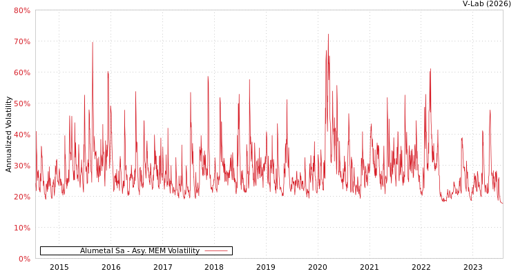 graph of Alumetal Sa AMEM