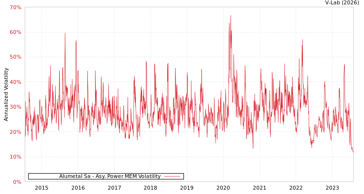 graph of Alumetal Sa APMEM