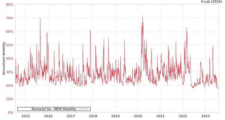 graph of Alumetal Sa MEM