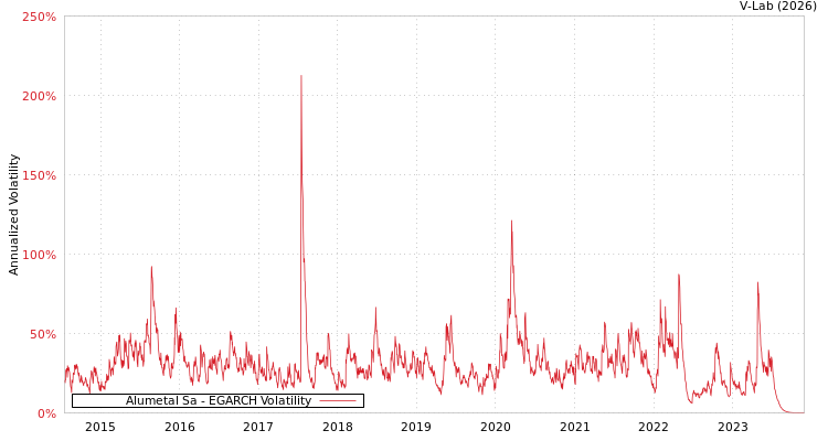 graph of Alumetal Sa EGARCH