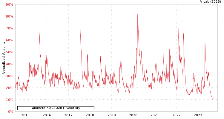 graph of Alumetal Sa GARCH