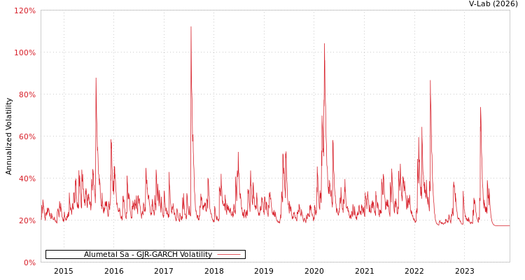 graph of Alumetal Sa GJR-GARCH