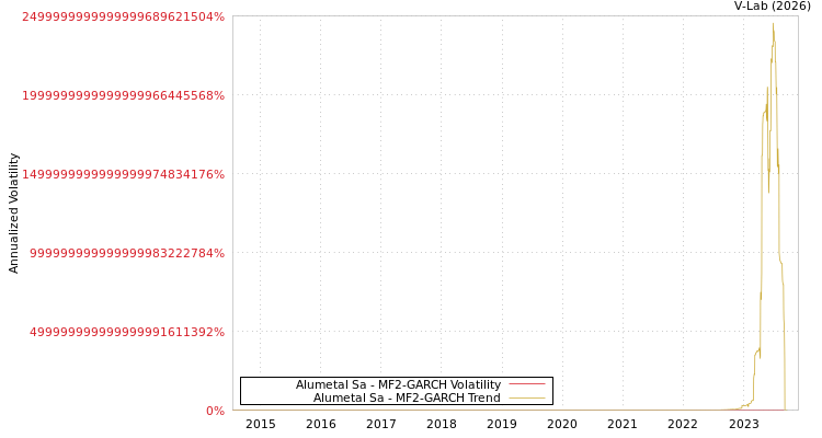 graph of Alumetal Sa MF2-GARCH