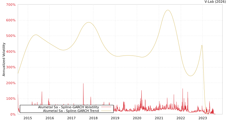 graph of Alumetal Sa SGARCH