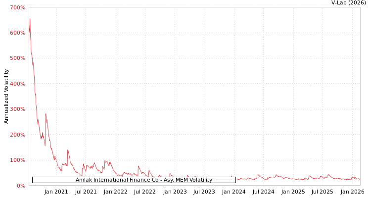 graph of Amlak International Finance Co AMEM