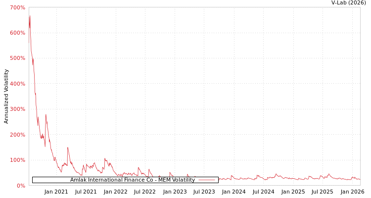graph of Amlak International Finance Co MEM