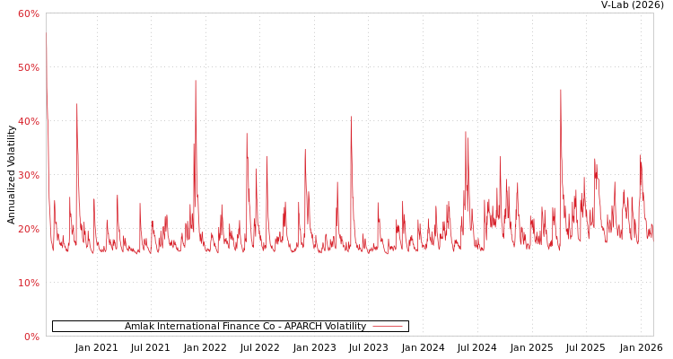 graph of Amlak International Finance Co APARCH