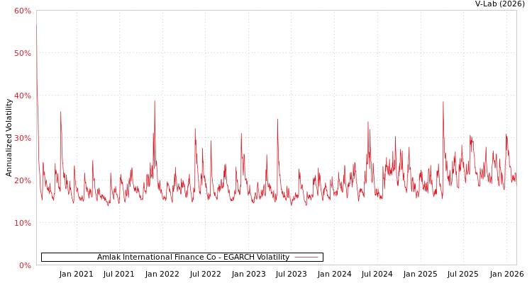graph of Amlak International Finance Co EGARCH