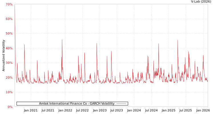 graph of Amlak International Finance Co GARCH