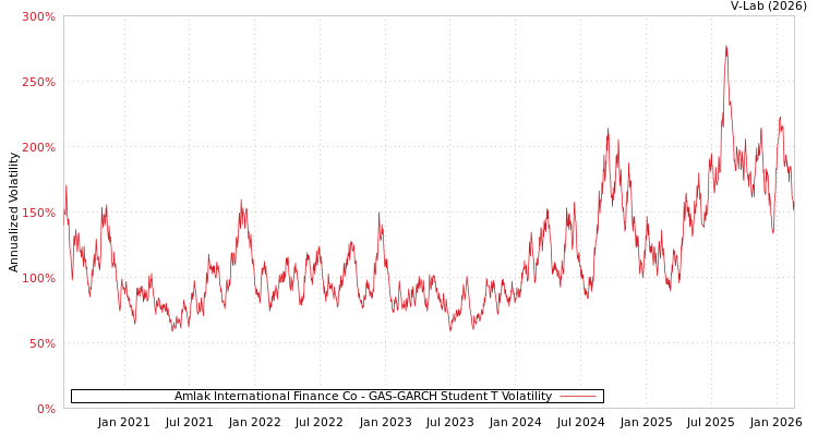 graph of Amlak International Finance Co GAS-GARCH-T