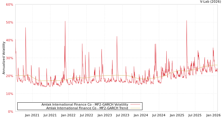 graph of Amlak International Finance Co MF2-GARCH