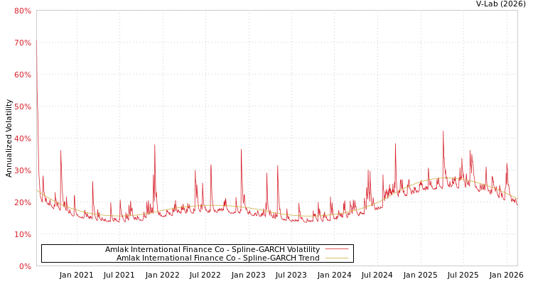 graph of Amlak International Finance Co SGARCH