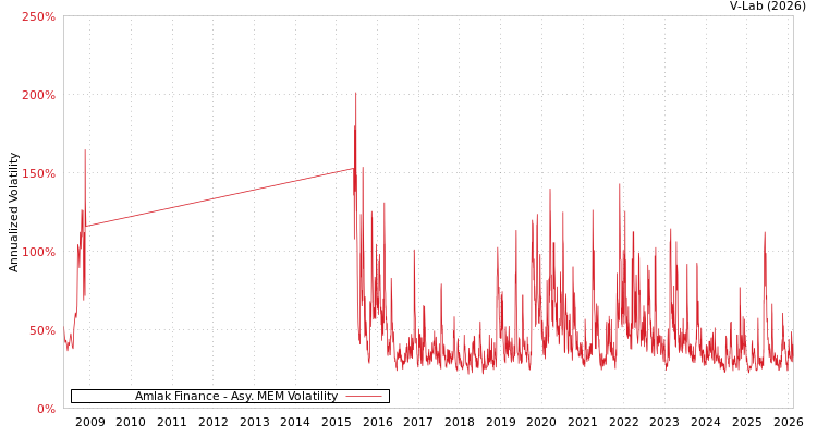 graph of Amlak Finance AMEM