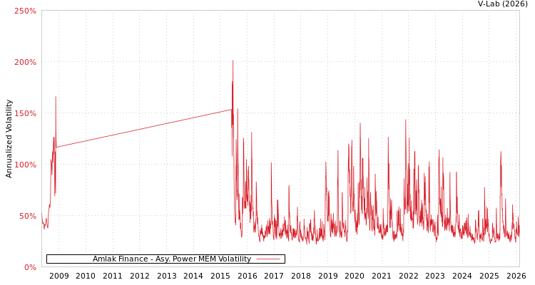 graph of Amlak Finance APMEM