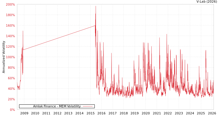 graph of Amlak Finance MEM