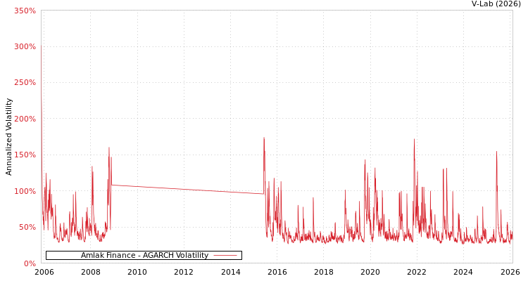graph of Amlak Finance AGARCH