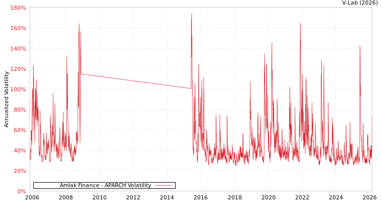 graph of Amlak Finance APARCH