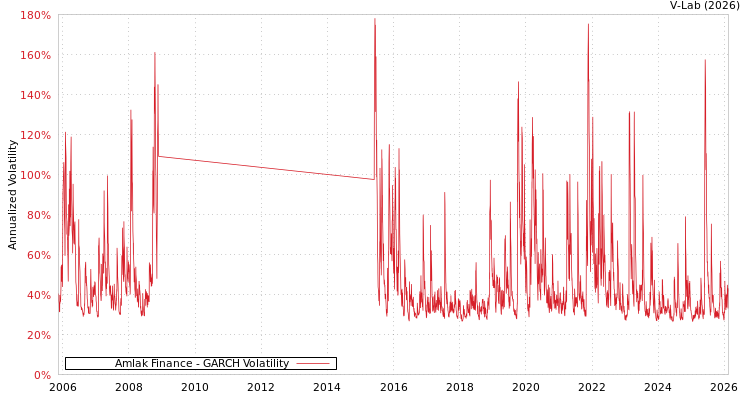 graph of Amlak Finance GARCH