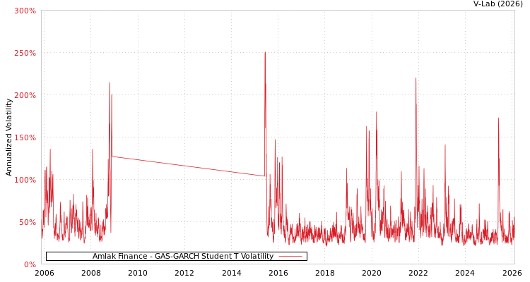 graph of Amlak Finance GAS-GARCH-T