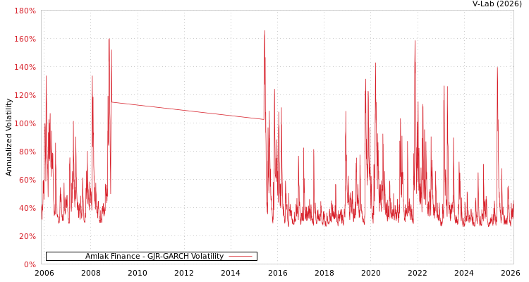 graph of Amlak Finance GJR-GARCH