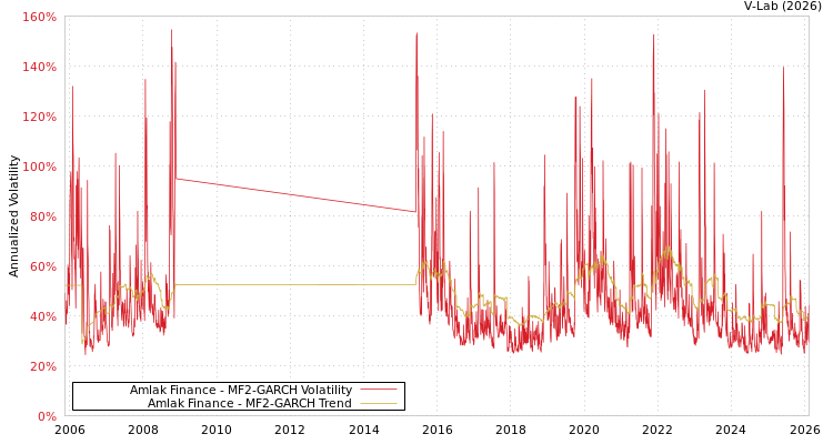 graph of Amlak Finance MF2-GARCH