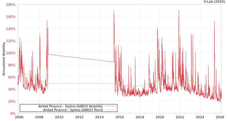 graph of Amlak Finance SGARCH
