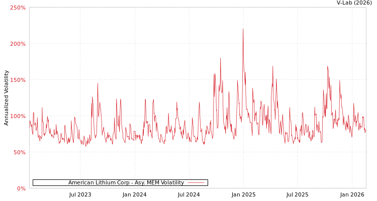 graph of American Lithium Corp AMEM