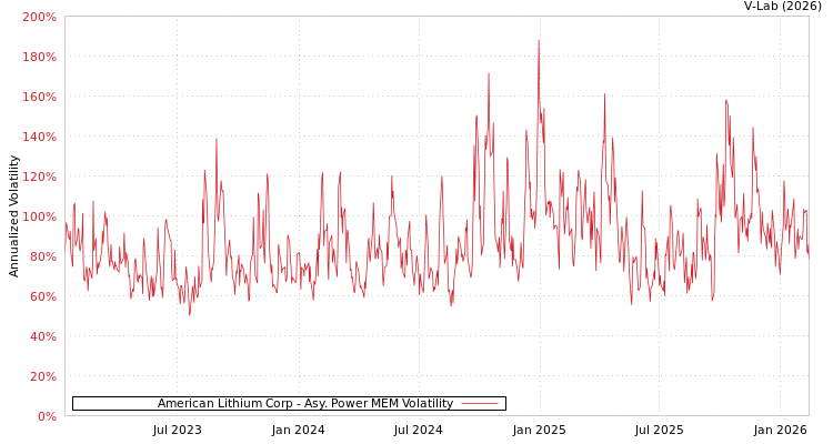 graph of American Lithium Corp APMEM