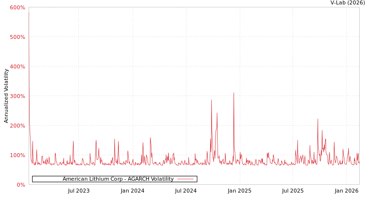 graph of American Lithium Corp AGARCH