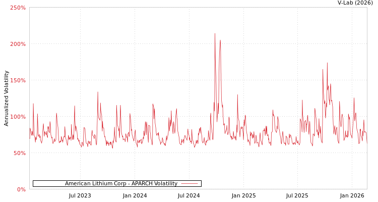 graph of American Lithium Corp APARCH