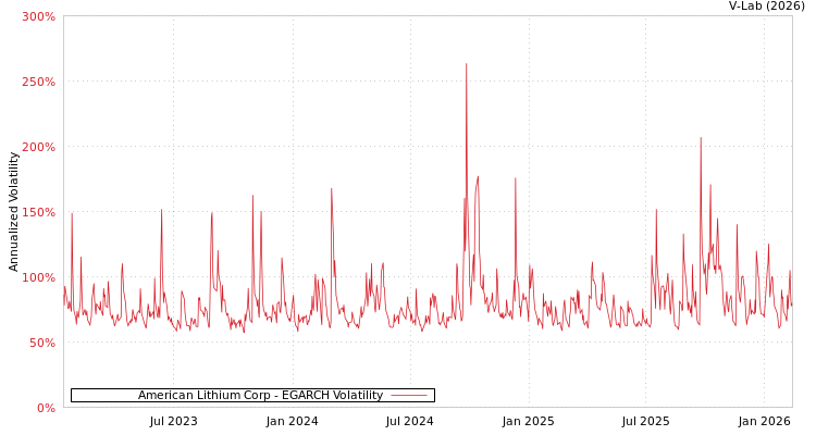 graph of American Lithium Corp EGARCH